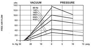 GAST compressore performance curve