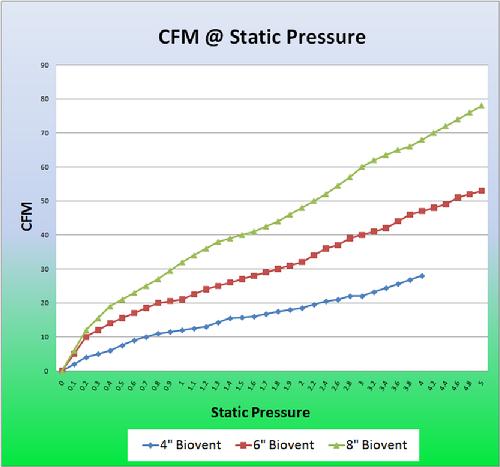 CFM at Static Pressure Chart